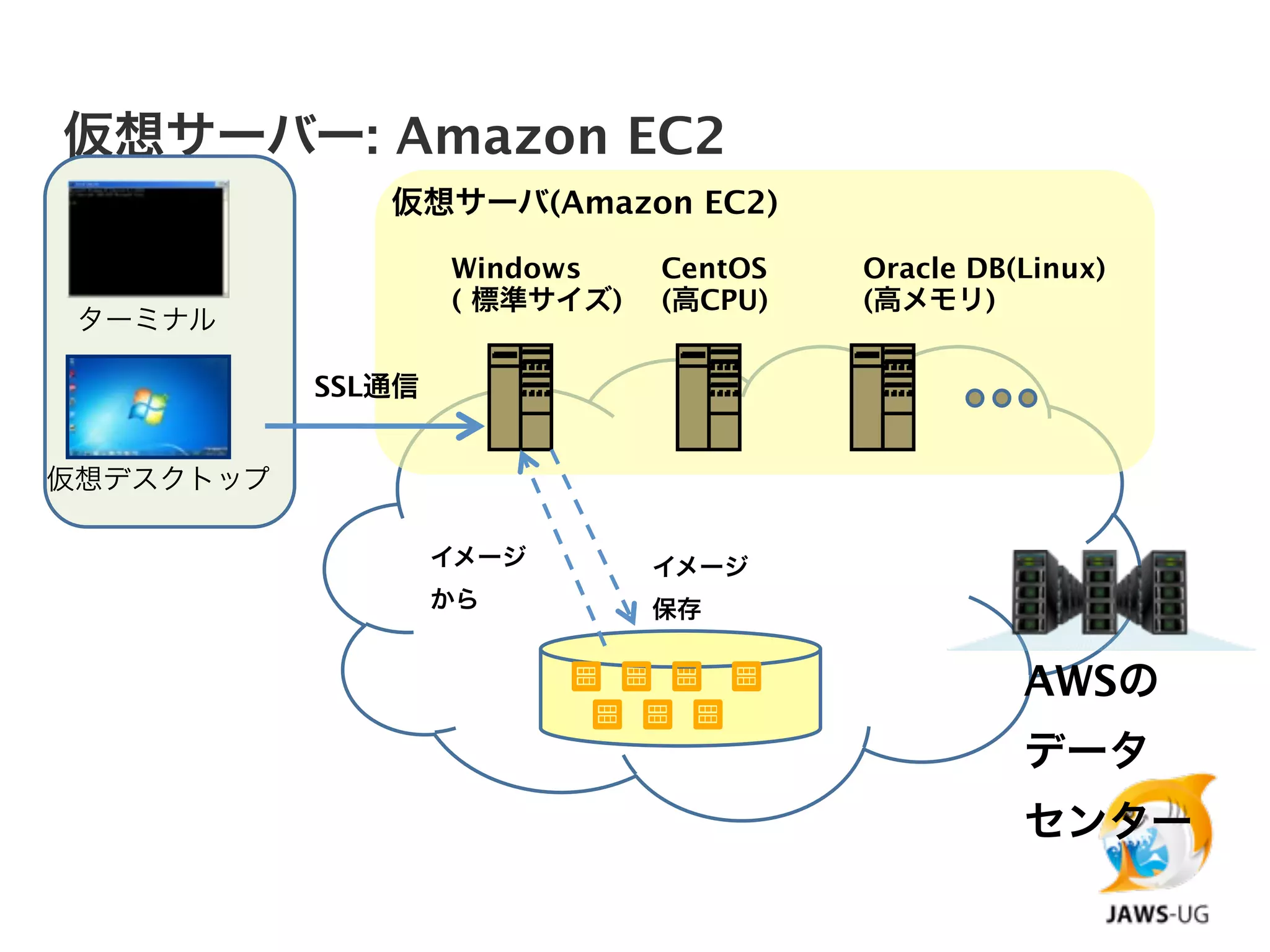 仮想サーバー: Amazon EC2
              仮想サーバ(Amazon EC2)

                   Windows    CentOS   Oracle DB(Linux)
                   ( 標準サイズ)   (高CPU)   (高メモリ)
 ターミナル

           SSL通信


仮想デスクトップ

                   イメージ       イメージ
                   から         保存


                                                 AWSの
                                                 データ
                                                 センター
 