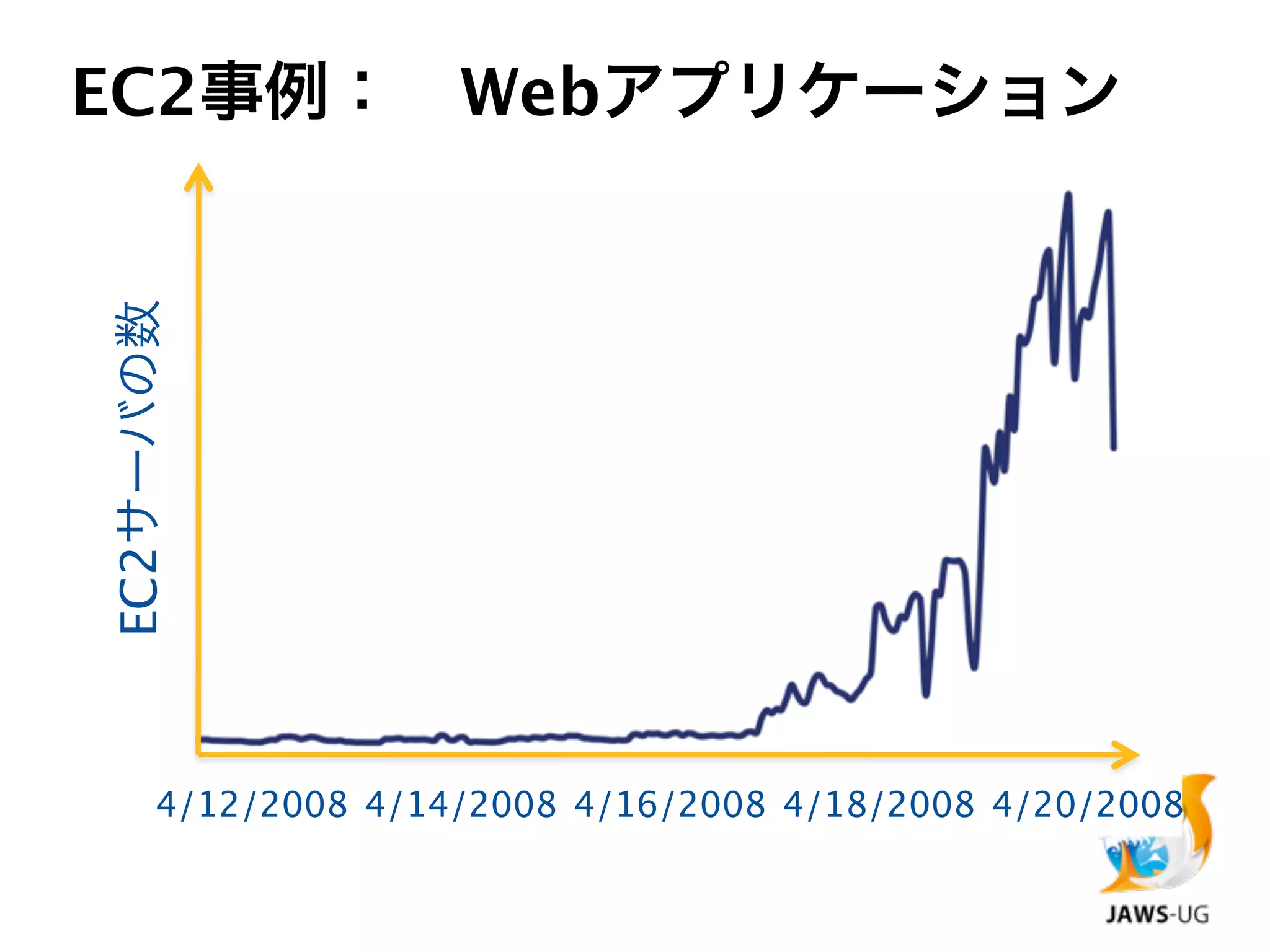 EC2事例： Webアプリケーション
EC2サーバの数




      4/12/2008 4/14/2008 4/16/2008 4/18/2008 4/20/2008
 
