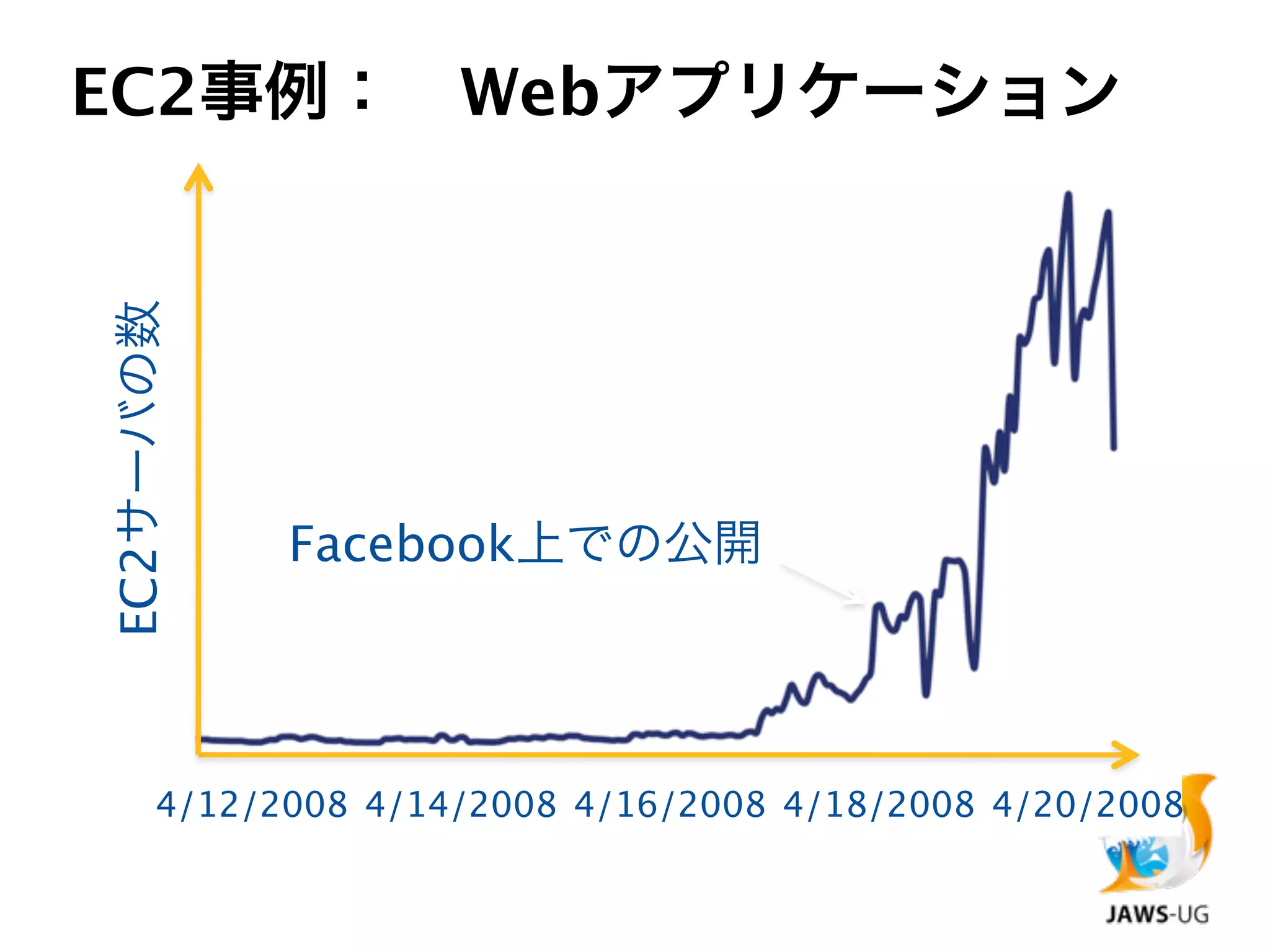 EC2事例： Webアプリケーション
EC2サーバの数




            Facebook上での公開




      4/12/2008 4/14/2008 4/16/2008 4/18/2008 4/20/2008
 