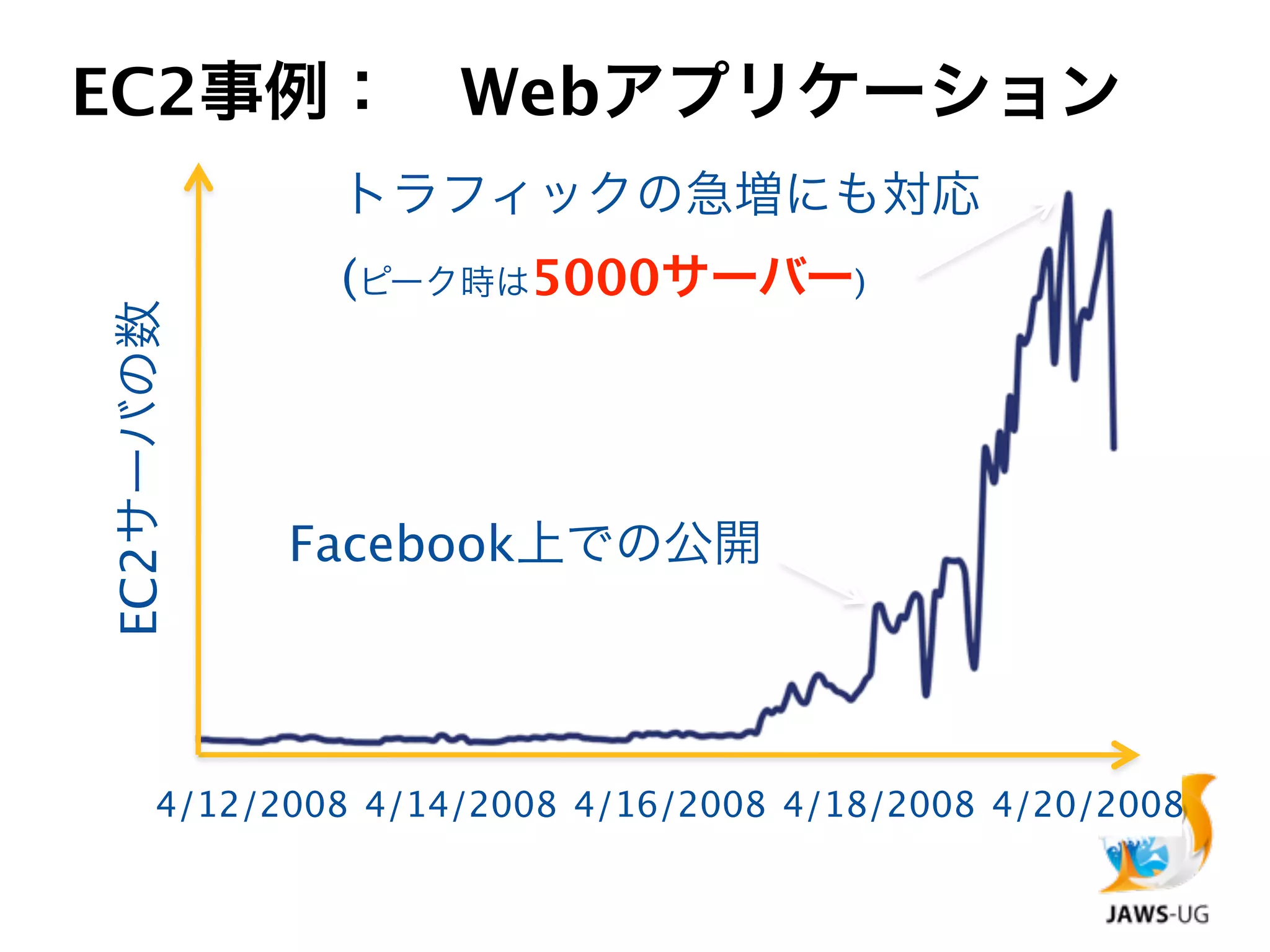 EC2事例： Webアプリケーション
              トラフィックの急増にも対応
              (ピーク時は5000サーバー)
EC2サーバの数




            Facebook上での公開




      4/12/2008 4/14/2008 4/16/2008 4/18/2008 4/20/2008
 