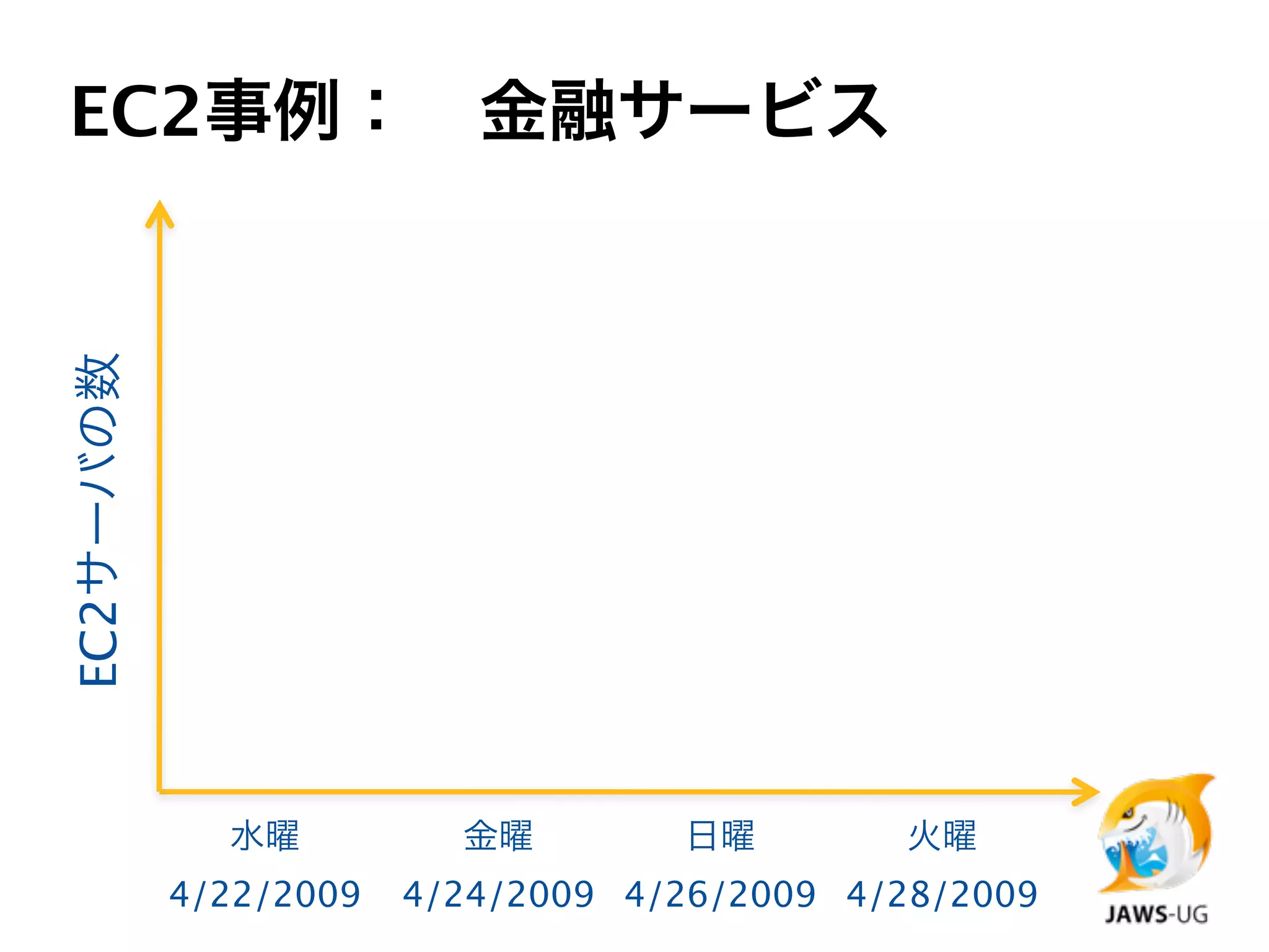 EC2事例： 金融サービス
EC2サーバの数




             水曜          金曜        日曜         火曜
           4/22/2009   4/24/2009 4/26/2009 4/28/2009
 