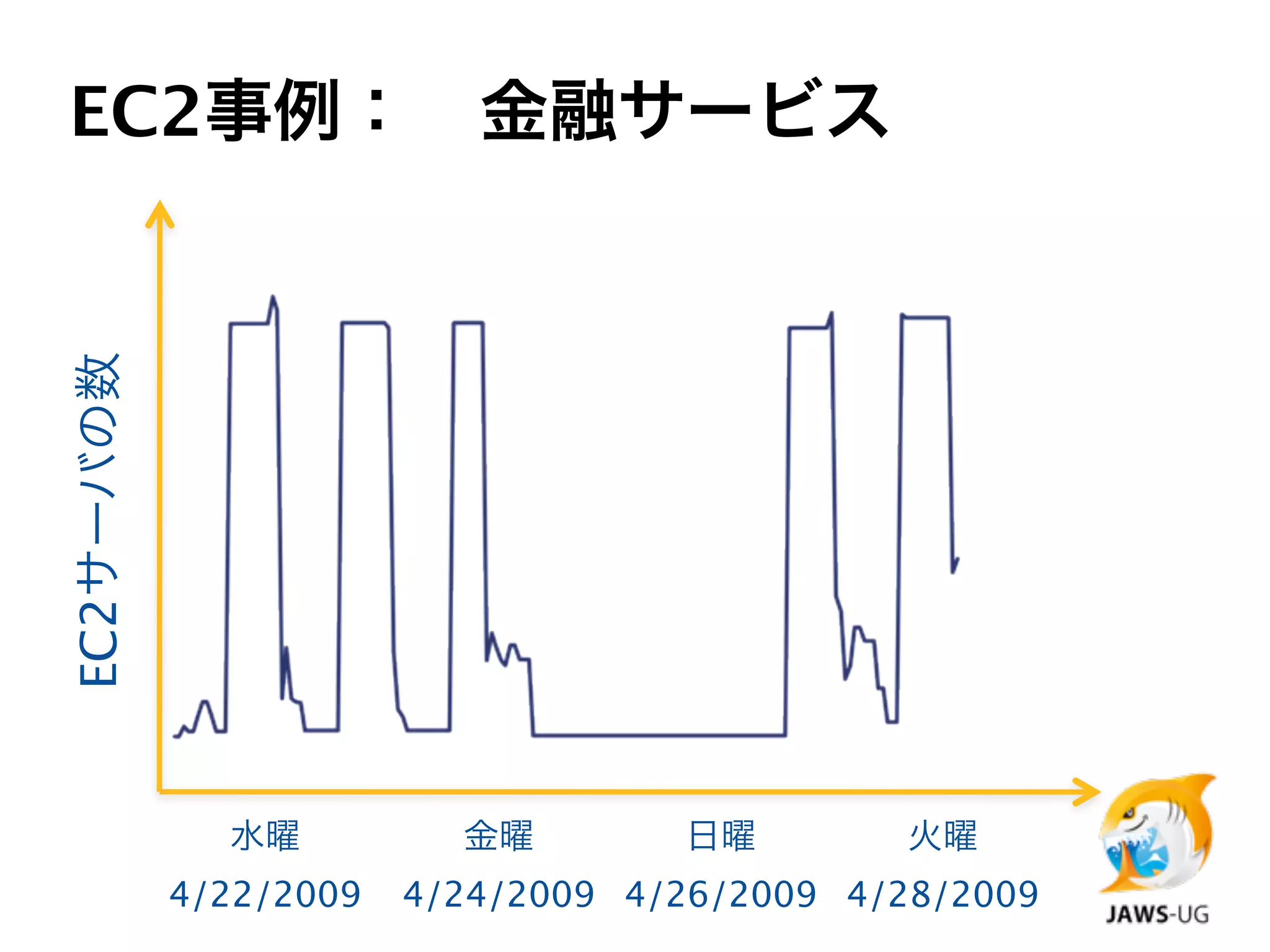 EC2事例： 金融サービス
EC2サーバの数




             水曜          金曜        日曜         火曜
           4/22/2009   4/24/2009 4/26/2009 4/28/2009
 