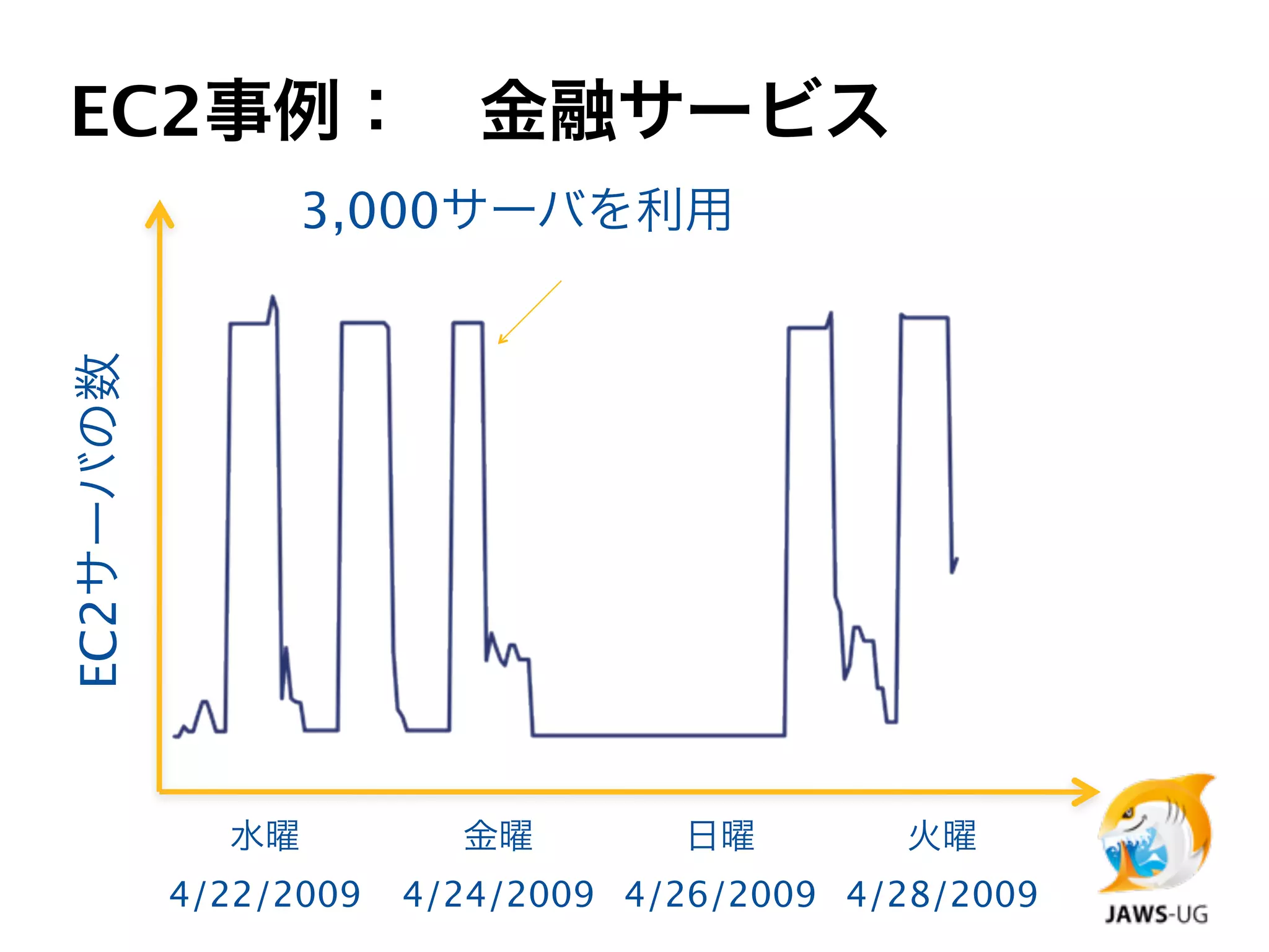 EC2事例： 金融サービス
                 3,000サーバを利用
EC2サーバの数




             水曜          金曜        日曜         火曜
           4/22/2009   4/24/2009 4/26/2009 4/28/2009
 
