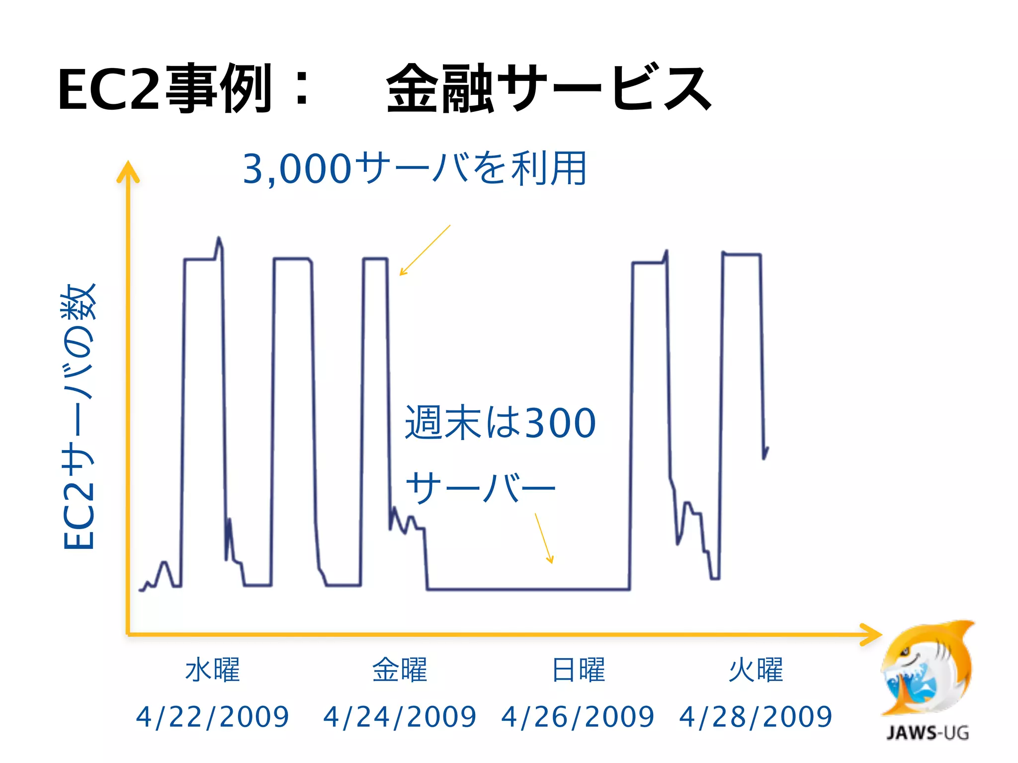 EC2事例： 金融サービス
                 3,000サーバを利用
EC2サーバの数




                           週末は300
                           サーバー



             水曜          金曜        日曜         火曜
           4/22/2009   4/24/2009 4/26/2009 4/28/2009
 