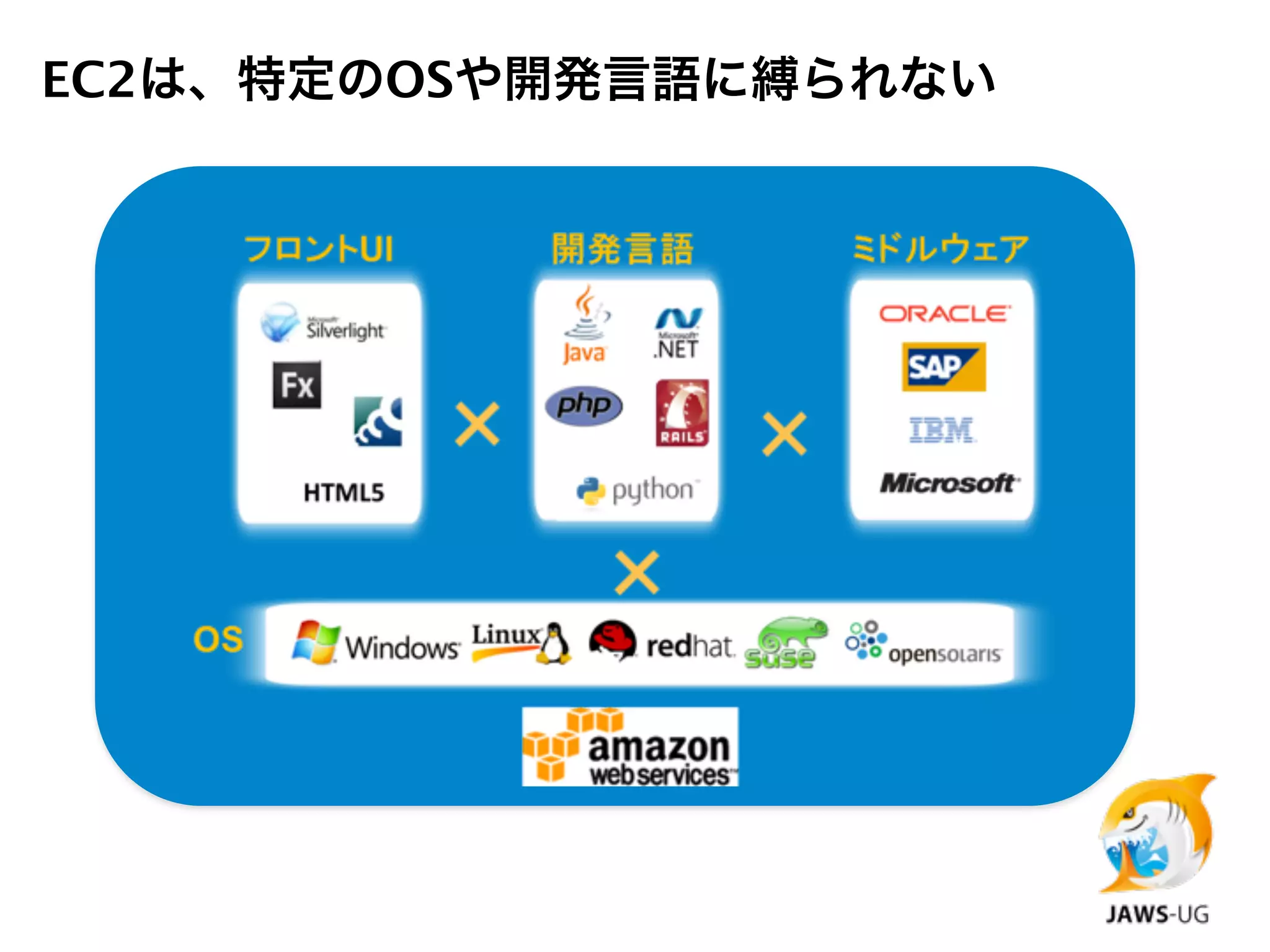 EC2は、特定のOSや開発言語に縛られない
 