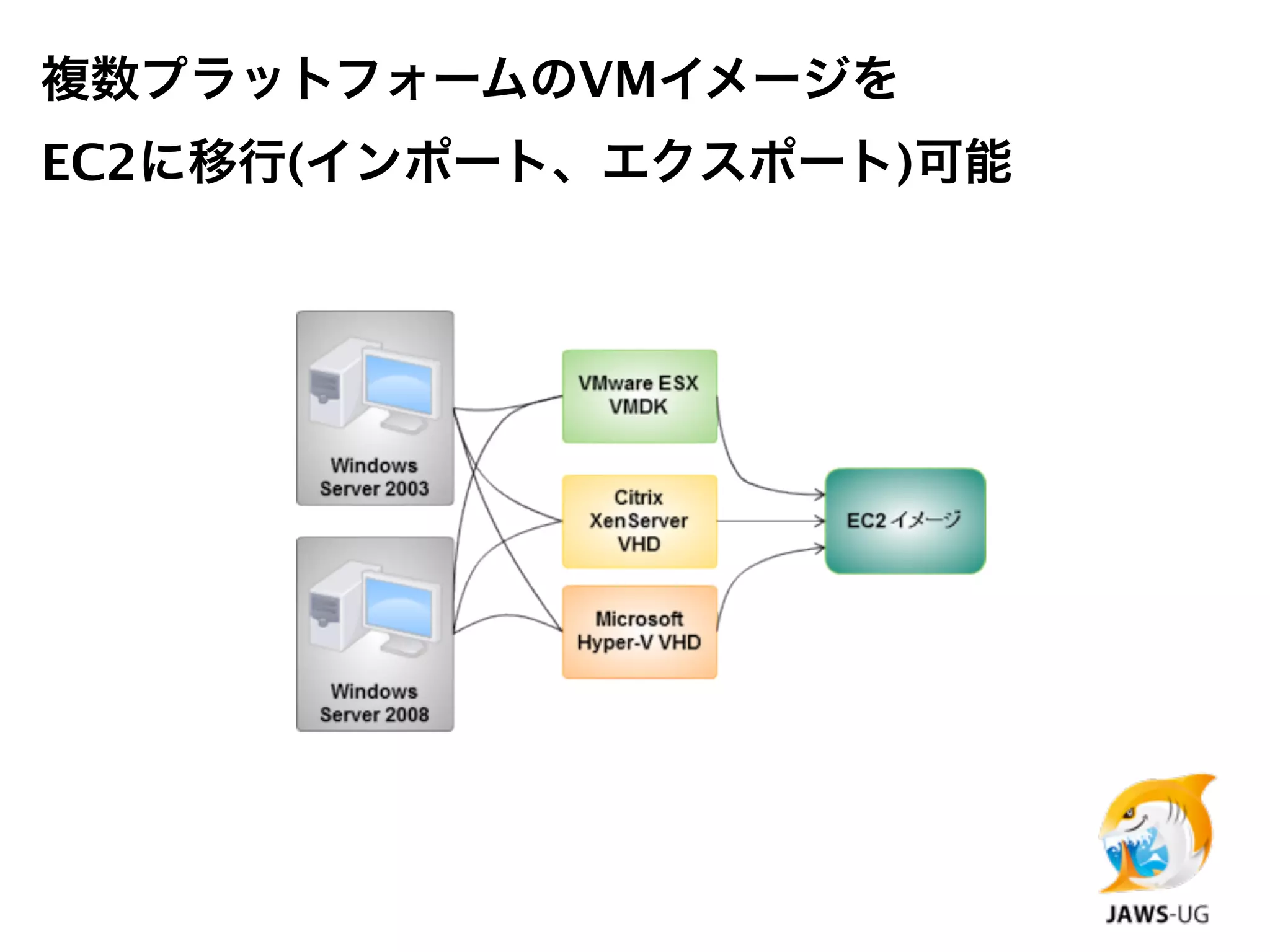 複数プラットフォームのVMイメージを
EC2に移行(インポート、エクスポート)可能
 