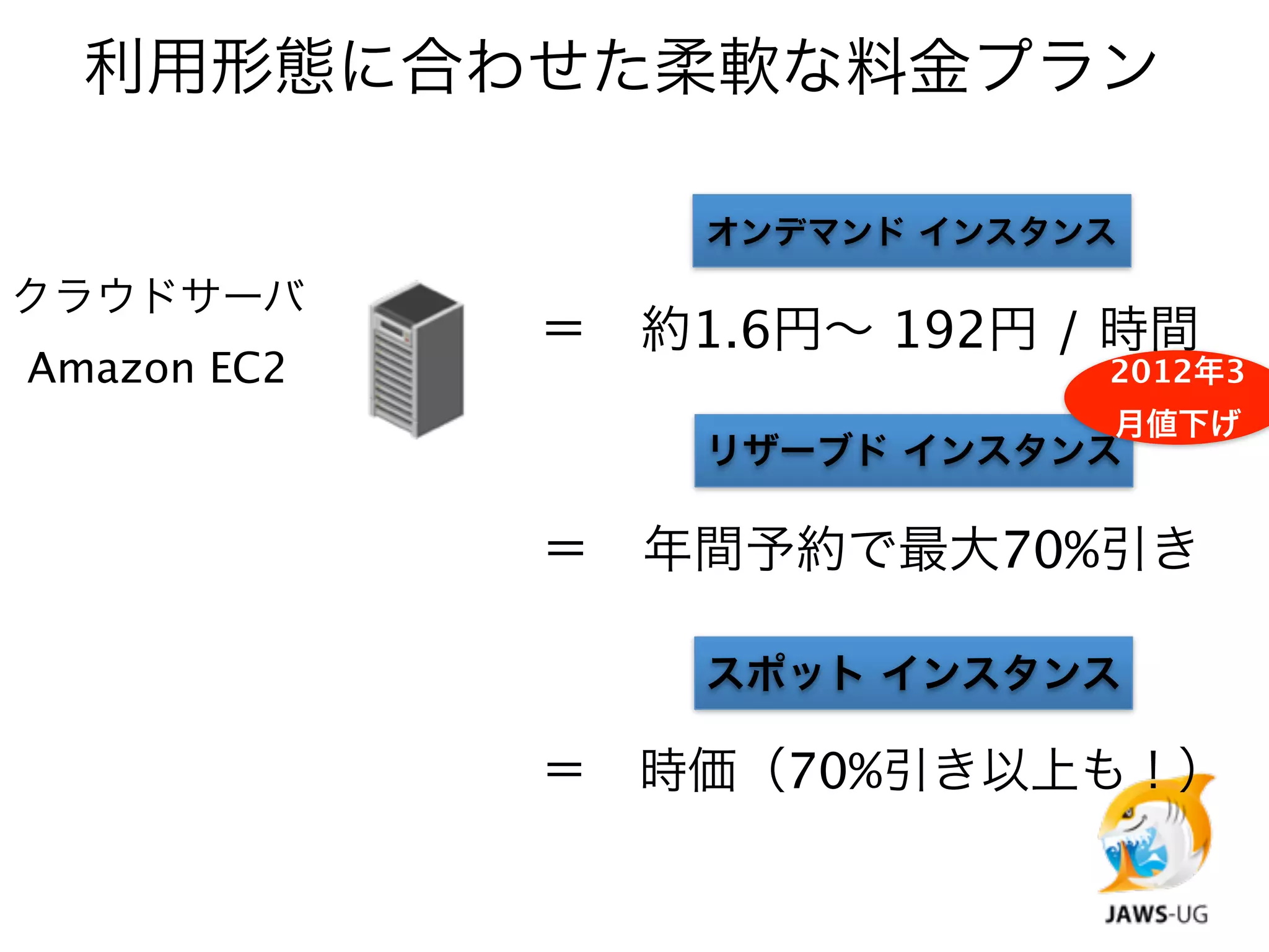 利用形態に合わせた柔軟な料金プラン

                 オンデマンド インスタンス

クラウドサーバ
             ＝ 約1.6円∼ 192円 / 時間
Amazon EC2                   2012年3
                             月値下げ
                 リザーブド インスタンス

             ＝ 年間予約で最大70%引き

                 スポット インスタンス

             ＝ 時価（70%引き以上も！）
 
