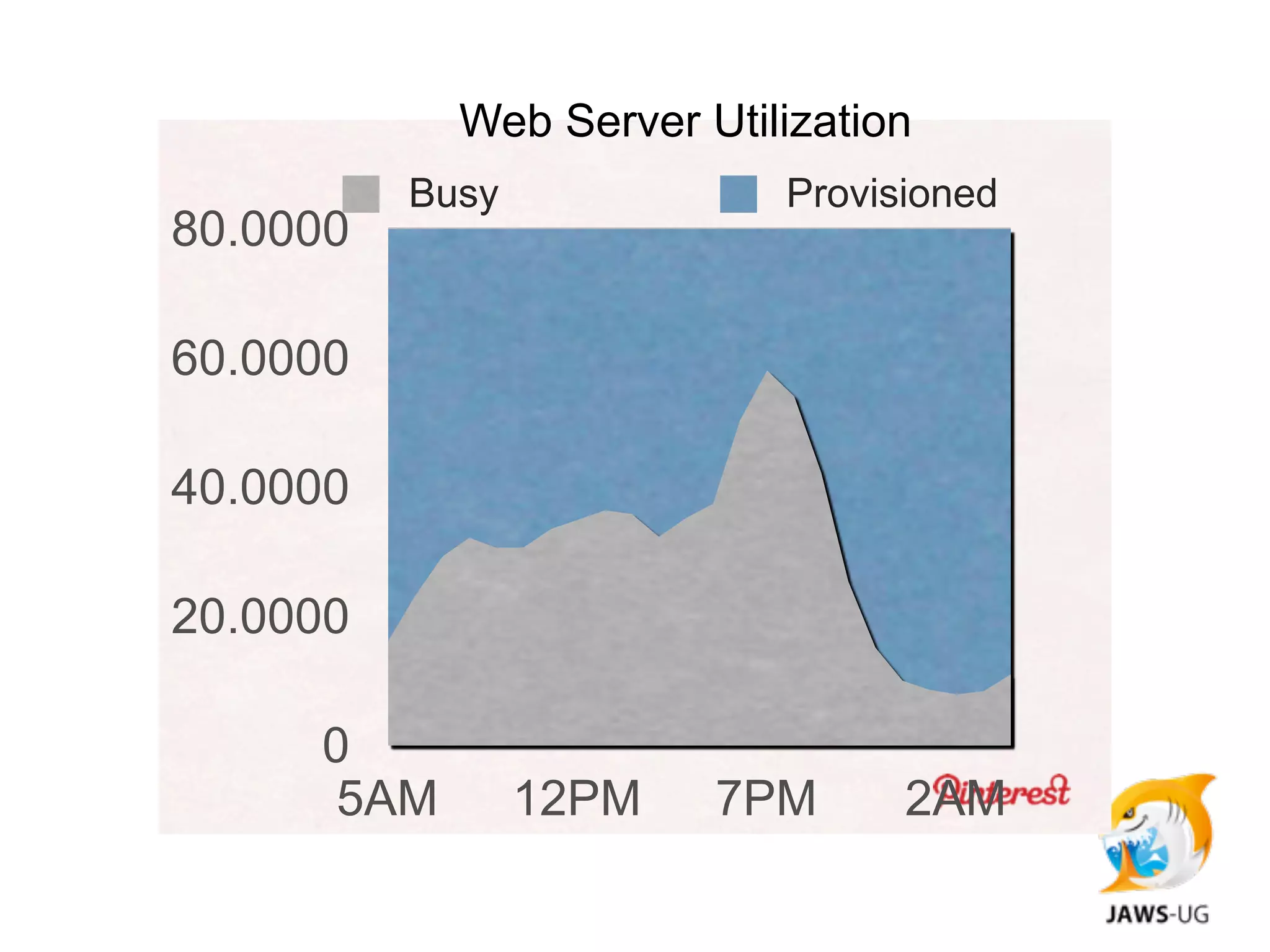 Web Server Utilization
          Busy             Provisioned
80.0000

60.0000

40.0000

20.0000

     0
      5AM        12PM   7PM      2AM
 