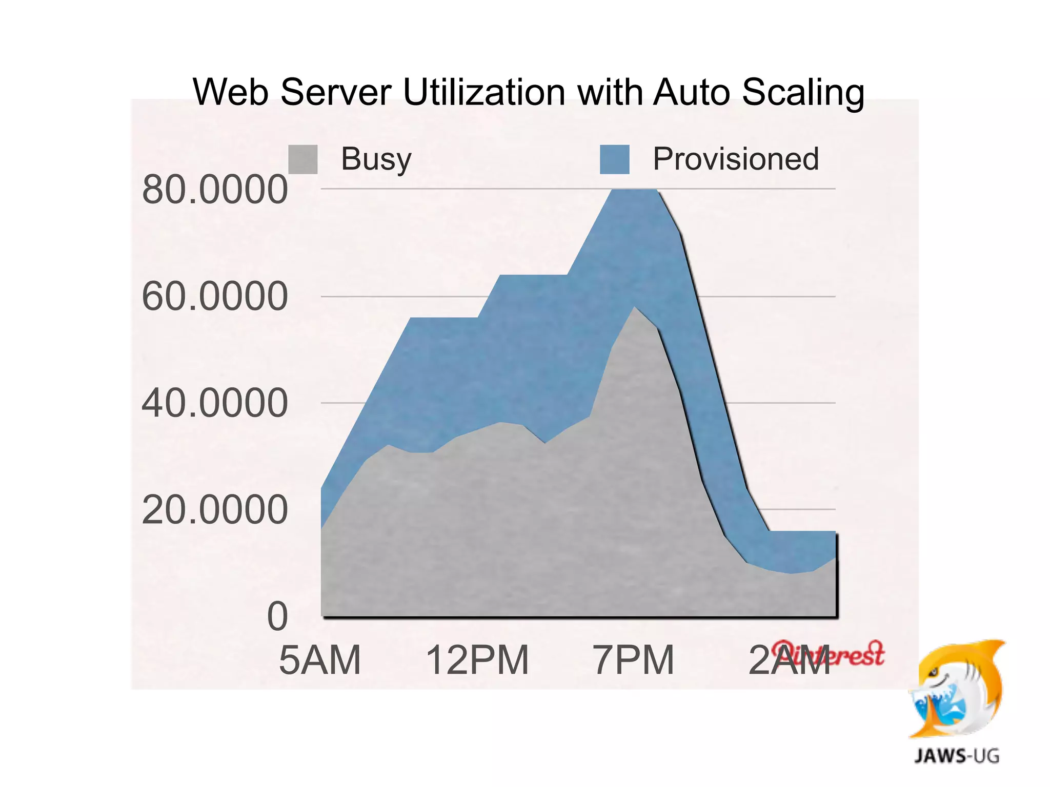 Web Server Utilization with Auto Scaling
          Busy               Provisioned
80.0000

60.0000

40.0000

20.0000

      0
       5AM       12PM    7PM       2AM
 