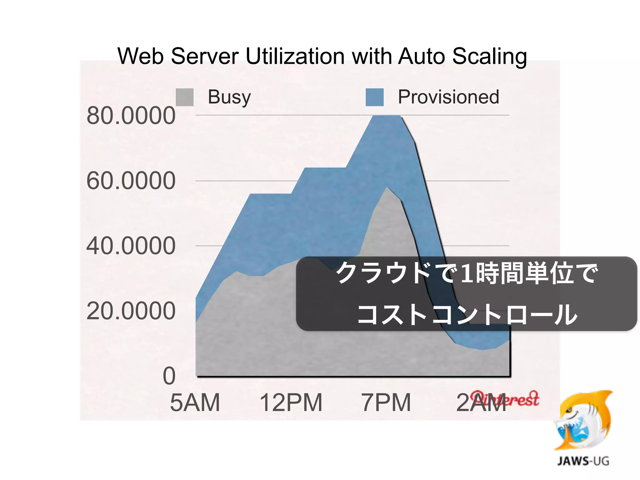 Web Server Utilization with Auto Scaling
          Busy               Provisioned
80.0000

60.0000

40.0000
                        クラウドで1時間単位で
20.0000                  コストコントロール

      0
       5AM       12PM    7PM       2AM
 