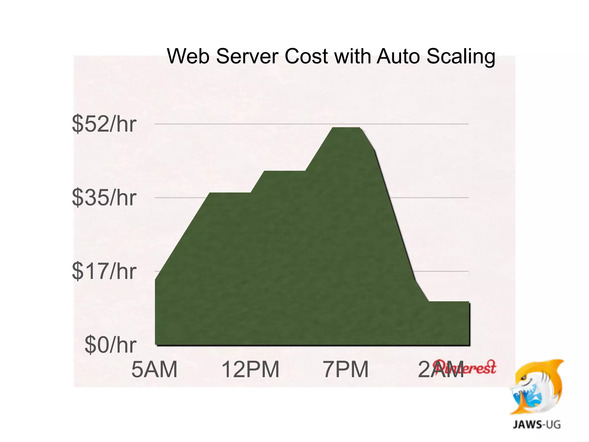 Web Server Cost with Auto Scaling


$52/hr


$35/hr


$17/hr


 $0/hr
     5AM      12PM      7PM       2AM
 