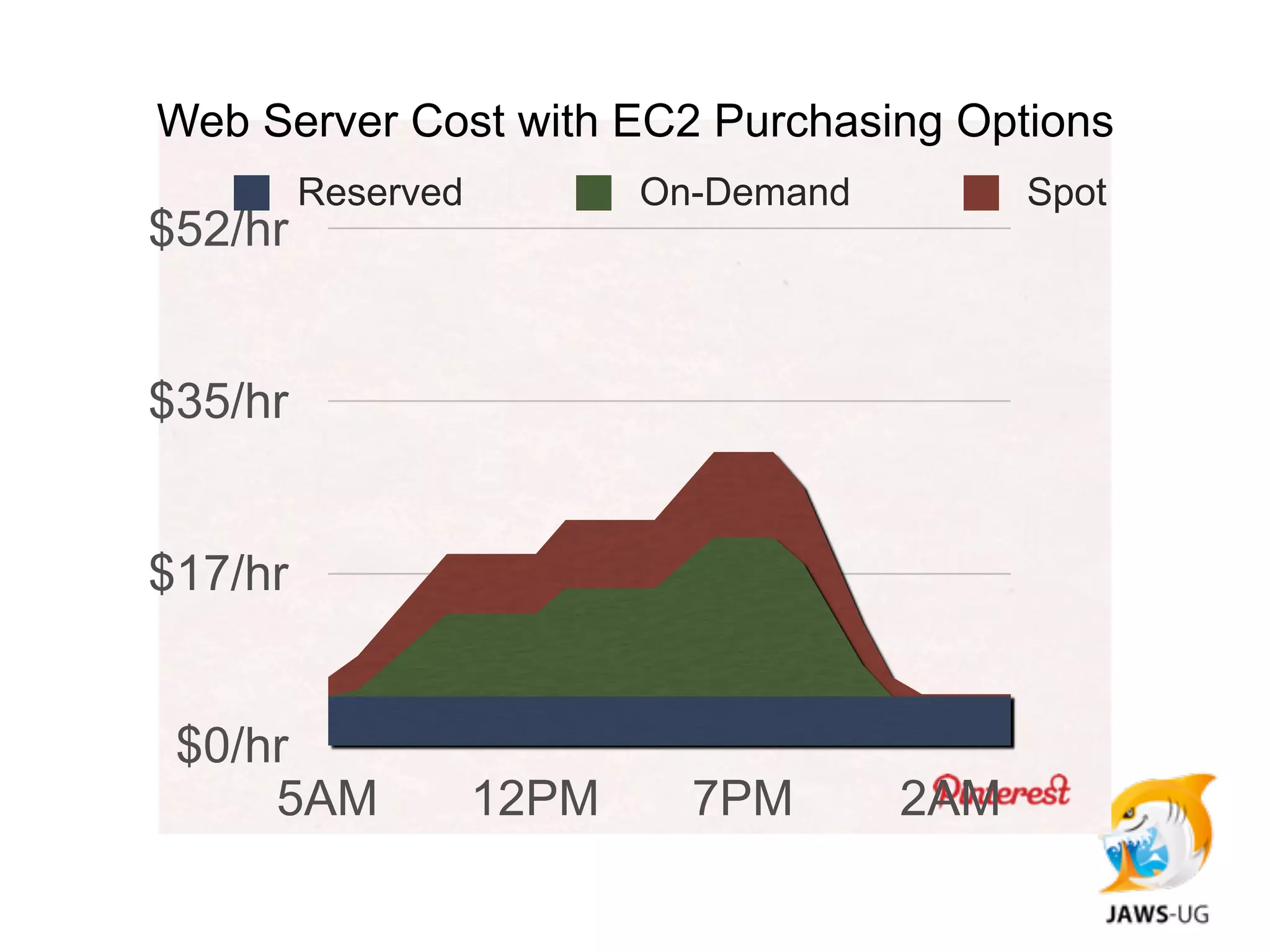 Web Server Cost with EC2 Purchasing Options
         Reserved          On-Demand         Spot
$52/hr


$35/hr


$17/hr


 $0/hr
     5AM            12PM     7PM       2AM
 