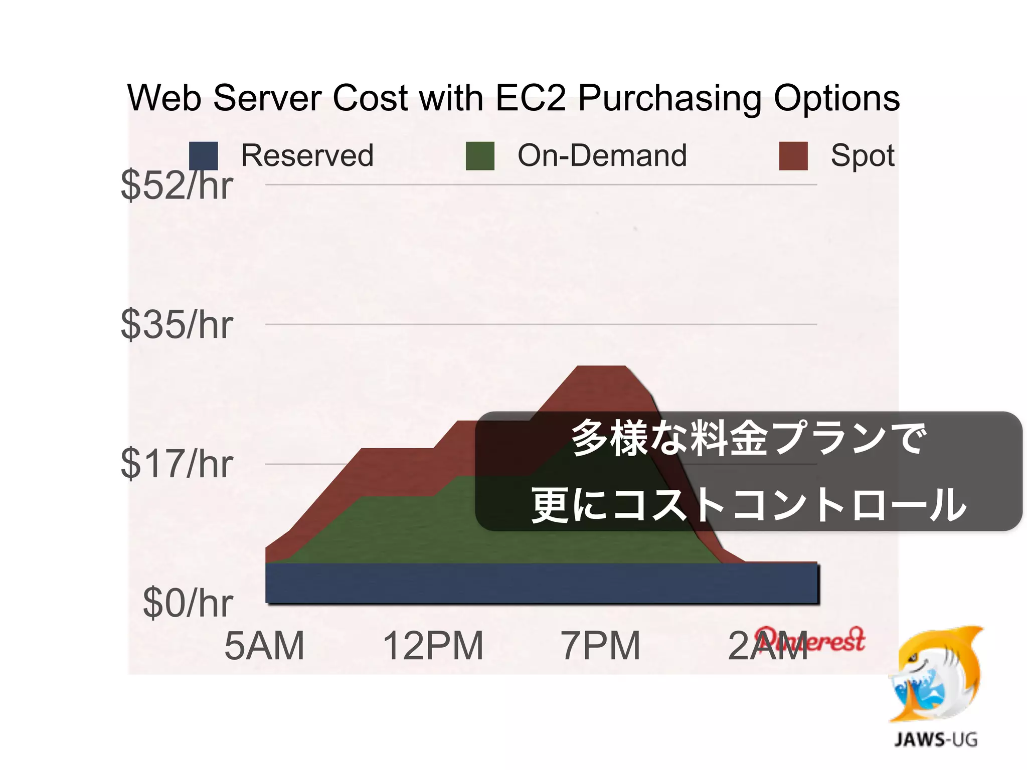 Web Server Cost with EC2 Purchasing Options
         Reserved          On-Demand         Spot
$52/hr


$35/hr

                             多様な料金プランで
$17/hr
                           更にコストコントロール

 $0/hr
     5AM            12PM     7PM       2AM
 