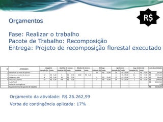 Orçamentos

Fase: Realizar o trabalho
Pacote de Trabalho: Recomposição
Entrega: Projeto de recomposição florestal executado




Orçamento da atividade: R$ 26.262,99
Verba de contingência aplicada: 17%
 