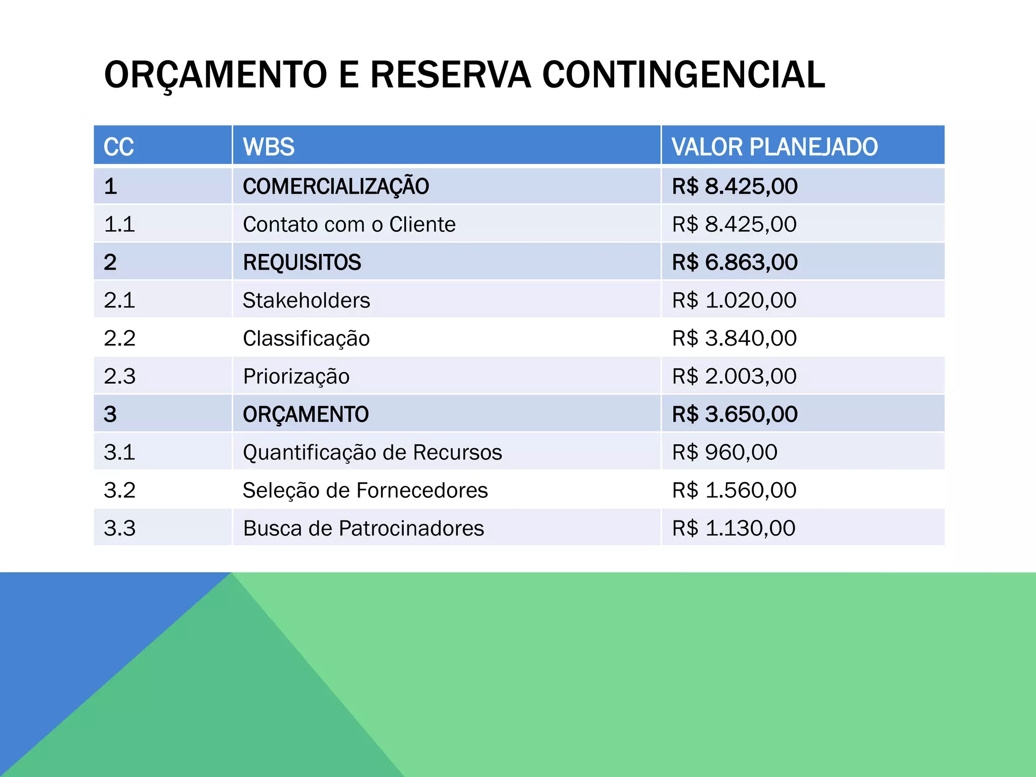 ORÇAMENTO E RESERVA CONTINGENCIAL
CC    WBS                         VALOR PLANEJADO
1     COMERCIALIZAÇÃO             R$ 8.425,00
1.1   Contato com o Cliente       R$ 8.425,00
2     REQUISITOS                  R$ 6.863,00
2.1   Stakeholders                R$ 1.020,00
2.2   Classificação               R$ 3.840,00
2.3   Priorização                 R$ 2.003,00
3     ORÇAMENTO                   R$ 3.650,00
3.1   Quantificação de Recursos   R$ 960,00
3.2   Seleção de Fornecedores     R$ 1.560,00
3.3   Busca de Patrocinadores     R$ 1.130,00
 