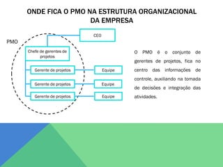 ONDE FICA O PMO NA ESTRUTURA ORGANIZACIONAL
                       DA EMPRESA
                               CEO
PMO
      Chefe de gerentes de                    O   PMO       é   o conjunto de
            projetos
                                              gerentes de projetos, fica no
         Gerente de projetos         Equipe   centro das informações de
                                              controle, auxiliando na tomada
         Gerente de projetos         Equipe
                                              de decisões e integração das
         Gerente de projetos         Equipe   atividades.
 