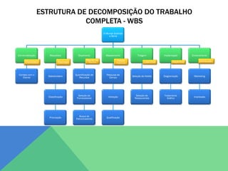 ESTRUTURA DE DECOMPOSIÇÃO DO TRABALHO
                              COMPLETA - WBS
                                                               O Mundo Subindo
                                                                   a Serra




Comercialização      Requisitos        Orçamento                Mapeamento                 Triagem             Implantação           Encerramento
                                               Mapa Apl. dos               Relação
      Contrato              Escopo               Recursos                                        Lista Final          Edição Final        Distribuição
                                                                          Preliminar




Contato com o                        Quantificação de            Pesquisa de
                    Stakeholders                                                       Seleção de Hotéis       Diagramação            Marketing
   Cliente                              Recursos                   Campo




                                       Seleção de                                         Seleção de           Tratamento
                    Classificação                                 Visitação                                                           Impressão
                                      Fornecedores                                       Restaurantes            Gráfico




                                        Busca de
                     Priorização                                 Qualificação
                                     Patrocinadores
 