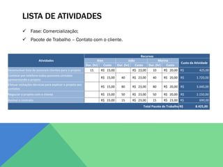 LISTA DE ATIVIDADES
           Fase: Comercialização;
           Pacote de Trabalho – Contato com o cliente.


                                                                                               Recursos
                      Atividades                                  Alex                João                 Marina
                                                                                                                       Custo da Atividade
                                                          Dur. (hr)    Custo  Dur. (hr)    Custo    Dur. (hr)   Custo
Desenvolver lista de possíveis clientes para o projeto      15       R$ 15,00            R$ 23,00      10     R$ 20,00 R$           425,00
Contatar por telefone todos possíveis contatos
                                                                   R$ 15,00      40     R$ 23,00     40     R$ 20,00 R$          1.720,00
apresentando o projeto
Efetuar visitações técnicas para explicar o projeto aos
                                                                   R$ 15,00      80     R$ 23,00     80     R$ 20,00 R$          3.440,00
contatos
Negociar o projeto com o cliente                                   R$ 15,00      50     R$ 23,00     50     R$ 20,00 R$          2.150,00
Assinar o contrato                                                 R$ 15,00      15     R$ 23,00     15     R$ 23,00 R$            690,00
                                                                                               Total Pacote de Trabalho R$       8.425,00
 