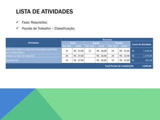 LISTA DE ATIVIDADES
            Fase: Requisitos;
            Pacote de Trabalho – Classificação.


                                                                                          Recursos
                      Atividades                              Paulo               Angela                 Claudio
                                                                                                                        Custo da Atividade
                                                      Dur. (hr)    Custo   Dur. (hr)   Custo      Dur. (hr)    Custo
Selecionar todos os requisitos do projeto apontados
                                                        31      R$ 27,00     15      R$ 18,00        24     R$ 22,00 R$           1.635,00
pelos Stakeholders
Separar os tipos de requisitos                          26      R$ 27,00             R$ 18,00        26     R$ 22,00 R$           1.274,00
Classificá-los                                          19      R$ 27,00             R$ 18,00        19     R$ 22,00 R$             931,00

                                                                                               Total Pacote de Trabalho R$       3.840,00
 