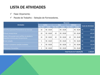 LISTA DE ATIVIDADES
           Fase: Orçamento;
           Pacote de Trabalho – Seleção de Fornecedores.

                                                                                        Recursos
                          Atividades                      Carlos                 Ana                   Adriana
                                                                                                                      Custo da Atividade
                                                   Dur. (hr)   Custo    Dur. (hr)    Custo      Dur. (hr)    Custo
Identificar possíveis fornecedores no mercado        10      R$ 20,00             R$ 20,00                R$ 20,00 R$             200,00

Efetuar contato inicial                              10      R$ 20,00     10      R$ 20,00                R$ 20,00 R$             400,00
Visitar o fornecedor para verificar se atende os
                                                     10      R$ 20,00     10      R$ 20,00         10     R$ 20,00 R$             600,00
requisitos mínimos para fornecimento
Enviar cotação                                        5      R$ 20,00             R$ 20,00         5      R$ 20,00 R$             200,00

Analisar e comparar cotações recebidas                3      R$ 20,00             R$ 20,00         3      R$ 20,00 R$             120,00

Selecionar o fornecedor                               2      R$ 20,00             R$ 20,00                R$ 20,00 R$              40,00

                                                                                             Total Pacote de Trabalho R$       1.560,00
 