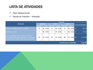 LISTA DE ATIVIDADES
       Fase: Mapeamento;
       Pacote de Trabalho – Visitação.

                                                                                       Recursos
                     Atividades                            Andrade              Cesar               Fabio
                                                                                                                 Custo da Atividade
                                                     Dur. (hr)  Custo    Dur. (hr)  Custo    Dur. (hr)   Custo
Contatar o estabelecimento em questão                  15     R$ 19,00     15     R$ 24,00     15     R$ 21,00 R$            960,00

Agendar uma visita                                      7     R$ 19,00      7     R$ 24,00        7   R$ 21,00 R$            448,00

Visitar o estabelecimento, coletando maiores
informações, fotos, dados específicos e analisando     80     R$ 19,00     80     R$ 24,00     80     R$ 21,00 R$          5.120,00
requisitos básicos determinado pelos Stakeholders

                                                                                        Total Pacote de Trabalho R$        6.528,00
 