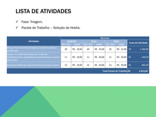 LISTA DE ATIVIDADES
          Fase: Triagem;
          Pacote de Trabalho – Seleção de Hotéis.

                                                                                            Recursos
                      Atividades                              Andrade               Cesar                   Fabio
                                                                                                                          Custo da Atividade
                                                        Dur. (hr)  Custo    Dur. (hr)    Custo      Dur. (hr)    Custo
Efetuar levantamento de todos os hotéis visitados e
                                                          20     R$ 19,00     20      R$ 24,00         20     R$ 21,00 R$           1.280,00
qualificados
Separar os hotéis de acordo com o tipo de
estabelecimento, qualidade do atendimento e recursos      11     R$ 19,00     11      R$ 20,00         11     R$ 20,00 R$             649,00
oferecidos

Selecionar hotéis que deverão estar presentes no guia     15     R$ 19,00     15      R$ 20,00         15     R$ 20,00 R$             885,00

                                                                                                 Total Pacote de Trabalho R$       2.814,00
 