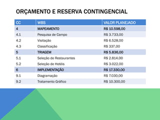 ORÇAMENTO E RESERVA CONTINGENCIAL
CC    WBS                       VALOR PLANEJADO
4     MAPEAMENTO                R$ 10.598,00
4.1   Pesquisa de Campo         R$ 3.733,00
4.2   Visitação                 R$ 6.528,00
4.3   Classificação             R$ 337,00
5     TRIAGEM                   R$ 5.836,00
5.1   Seleção de Restaurantes   R$ 2.814,00
5.2   Seleção de Hotéis         R$ 3.022,00
6     IMPLEMENTAÇÃO             R$ 17.330,00
9.1   Diagramação               R$ 7.030,00
9.2   Tratamento Gráfico        R$ 10.300,00
 