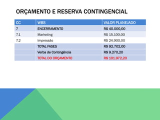 ORÇAMENTO E RESERVA CONTINGENCIAL
CC    WBS                     VALOR PLANEJADO
7     ENCERRAMENTO            R$ 40.000,00
7.1   Marketing               R$ 15.100,00
7.2   Impressão               R$ 24.900,00
      TOTAL FASES             R$ 92.702,00
      Verba de Contingência   R$ 9.270,20
      TOTAL DO ORÇAMENTO      R$ 101.972,20
 