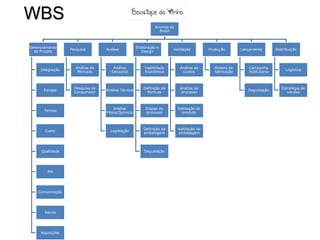 WBS
                                                              Aromas do
                                                                Brasil



Gerenciamento                                       Elaboração e
                  Pesquisa        Análise                             Validação          Produção        Lançamento        Distribuição
  do Projeto                                           Design



                     Análise de      Análise            Viabilidade        Análise de       Roteiro de      Campanha
     Integração                                                                                                                 Logística
                      Mercado       Sensorial           Econômica           custos          fabricação      Publicitária



                    Pesquisa de                        Definição de        Análise do                                         Estratégia de
      Escopo                      Análise Técnica                                                           Degustação
                    Consumidor                           fórmula            processo                                             vendas



                                      Análise            Etapas do        Validação do
       Tempo
                                  Físico/Químico         processo           produto



                                                       Definição da       Validação de
       Custo                        Legislação
                                                       embalagem          embalagem




     Qualidade                                          Degustação




        RH




    Comunicação




       Riscos




     Aquisições
 