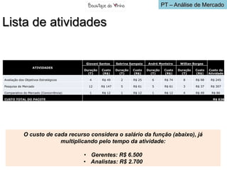 PT – Análise de Mercado


Lista de atividades


                                         Giovani Santos    Sabrina Sampaio   André Monteiro      Willian Borges
                   ATIVIDADES
                                        Duração   Custo    Duração   Custo   Duração    Custo   Duração   Custo   Custo da
                                          (T)     (R$)       (T)     (R$)      (T)      (R$)      (T)     (R$)    Atividade

Avaliação dos Objetivos Estratégicos       4      R$ 49       2      R$ 25      6       R$ 74      8      R$ 98    R$ 245

Pesquisa de Mercado                       12      R$ 147      5      R$ 61      5       R$ 61      3      R$ 37    R$ 307

Comparativo do Mercado (Concorrência)      1      R$ 12       1      R$ 12      1       R$ 12      4      R$ 49    R$ 86

CUSTO TOTAL DO PACOTE                                                                                               R$ 638




             O custo de cada recurso considera o salário da função (abaixo), já
                          multiplicando pelo tempo da atividade:

                                        • Gerentes: R$ 6.500
                                        • Analistas: R$ 2.700
 