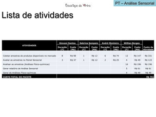 PT – Análise Sensorial


Lista de atividades

                                                       Giovani Santos   Sabrina Sampaio   André Monteiro     Willian Borges
                   ATIVIDADES
                                                      Duração   Custo   Duração   Custo   Duração   Custo   Duração   Custo    Custo da
                                                        (T)     (R$)      (T)     (R$)      (T)     (R$)      (T)     (R$)     Atividade


Coletar amostras de produtos disponíveis no mercado      8      R$ 98      1      R$ 12      6      R$ 74     12      R$ 147    R$ 331

Avaliar as amostras no Painel Sensorial                  3      R$ 37      1      R$ 12      2      R$ 25      4      R$ 49     R$ 123

Analisar as amostras (Análises Físico-químicas)                                                               16      R$ 196    R$ 196

Gerar relatório de Análise Sensorial                                                                           5      R$ 61     R$ 61

Gerar de Análises Físico-químicas                                                                              4      R$ 49     R$ 49

CUSTO TOTAL DO PACOTE                                                                                                            R$ 761
 