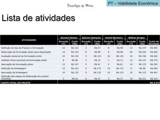 PT – Viabilidade Econômica



Lista de atividades
                                                   Giovani Santos    Sabrina Sampaio     André Monteiro     Willian Broges
                    ATIVIDADES
                                                  Duração   Custo    Duração   Custo    Duração   Custo    Duração   Custo    Custo da
                                                    (T)     (R$)       (T)     (R$)       (T)     (R$)       (T)     (R$)     Atividade

Definição do tipo de Produto e formulação           10      R$ 123      3      R$ 37       8      R$ 98      12      R$ 147    R$ 405

Elaboração de formulação piloto para degustação     10      R$ 123      8      R$ 98       8      R$ 98      20      R$ 245    R$ 565

Avaliação sensorial da formulação piloto            10      R$ 123      5      R$ 123     10      R$ 123     16      R$ 196    R$ 565

Análises Físico-químicas da formulação piloto        8      R$ 98       3      R$ 12       1      R$ 12      12      R$ 147    R$ 270

Aprovação da formulação piloto                      12      R$ 147      2      R$ 61       5      R$ 61      10      R$ 123    R$ 393

Definição da Embalagem                              10      R$ 123      5      R$ 172     14      R$ 172      8      R$ 98     R$ 565

Aprovação da Embalagem                              10      R$ 123      5      R$ 123     10      R$ 123     10      R$ 123    R$ 491
Definição das etapas de Elaboração do produto
(Cantina)                                            2      R$ 25       6      R$ 37       3      R$ 37      18      R$ 221    R$ 319

CUSTO TOTAL DO PACOTE                                                                                                          R$ 3.571
 