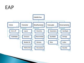 Cafofo Fino
                                                              1




Início                 Conceito               Detalhamento           Execução              Encerramento
              1.1                    1.2                    1.3                 1.4                     1.5




   Kick-off              Layout                  Desenhos              Empreiteira            Satisfação

               1.1.1                  1.2.1                  1.3.1                 1.4.1                1.5.1


   Viabilidade           Estrutura              Plano Vendas           Qualidade              Entrega

               1.1.2                  1.2.2                  1.3.2                 1.4.2                1.5.2


                         Modelo 3D               Cálculos              Obra                   Lições

                                      1.2.3                  1.3.3                 1.4.3                1.5.3

                         Público Alvo            Documento                                    Reunião

                                      1.2.4                  1.3.4                                      1.5.4
 