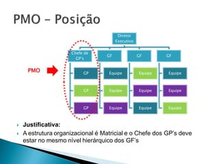 Diretor
                                       Executivo


                     Chefe de
                                  GF               GF       GF
                       GP’s


     PMO                  GP       Equipe          Equipe   Equipe



                          GP       Equipe          Equipe   Equipe



                          GP       Equipe          Equipe   Equipe



   Justificativa:
   A estrutura organizacional é Matricial e o Chefe dos GP’s deve
    estar no mesmo nível hierárquico dos GF’s
 