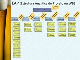 EAP (Estrutura Analítica do Projeto ou WBS)
                                                                                      Fábrica
                                                                                     Operando
                                                Micro Cervejaria Premium




     1.1                                1.3 Viabilidade                 1.4                     1.5
Planejamento         1.2 Objetivos                                 Detalhamento                                  1.6 Aprovação
                                                                                           Implementação



                             1.2.1         1.3.1 Análise de                                                      1.6.1 Relatórios
   1.1.1 Escopo                                                            1.4.1 Civil          1.5.1 Licenças
                         Planejamento          Mercado                                                             Ambientais
                          Estratégico

   1.1.2 Tempo               1.2.2         1.3.2 Análise de                                      1.5.2 Obras     1.6.2 Testes de
                         Oportunidade                                 1.4.2 Ambiental
                                              Pay-back                                               civis         Eficiências
                          de Negócio

    1.1.3 Custo
                                                                             1.4.1                  1.5.3        1.6.3 Licenças
                                                                           Engenharia           Equipamentos       aprovadas

  1.1.4 Qualidade



     1.1.5 RH


      1.1.6
   Comunicação


    1.1.7 Riscos



  1.1.8 Aquisições
 