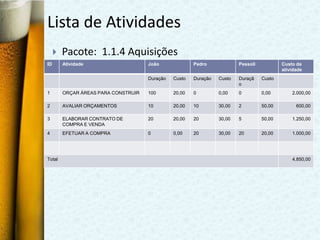 Lista de Atividades
        Pacote: 1.1.4 Aquisições
ID       Atividade                    João              Pedro             Pessoli           Custo da
                                                                                            atividade
                                      Duração   Custo   Duração   Custo   Duraçã    Custo
                                                                          o
1        ORÇAR ÁREAS PARA CONSTRUIR   100       20,00   0         0,00    0         0,00        2.000,00

2        AVALIAR ORÇAMENTOS           10        20,00   10        30,00   2         50,00         600,00

3        ELABORAR CONTRATO DE         20        20,00   20        30,00   5         50,00       1.250,00
         COMPRA E VENDA
4        EFETUAR A COMPRA             0         0,00    20        30,00   20        20,00       1.000,00




Total                                                                                           4.850,00
 