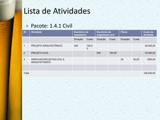 Lista de Atividades
        Pacote: 1.4.1 Civil
ID       Atividade                  Escritório de      Escritório de       Flávio            Custo da
                                    arquitetura        engenharia civil                      atividade
                                    Duração    Custo   Duração    Custo    Duração   Custo

1        PROJETO ARQUITETÔNICO      300        100,0                                          30.000,00
                                               0
2        PROJETO CIVIL                                 500        150,00                      75.000,00

3        APROVAR PROJETOS CIVIL E                                          30        50,00      1500,00
         ARQUITETÔNICO



Total                                                                                        106.500,00
 