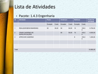 Lista de Atividades
        Pacote: 1.4.3 Engenharia
ID       Atividade               Paulo             Anderson           Matheus           Custo da
                                                                                        atividade
                                 Duração   Custo   Duração    Custo   Duração   Custo

1        REALIZAR BENCHMARKING   50        35,00   50         50,00   10        150,0     5.750,00
                                                                                0
2        CRIAR CADERNO DE                          50         50,00   10        150,0     4.000,00
         ESPECIFICAÇÕES                                                         0
3        APROVAR CADERNO                                              8         150,0     1.200,00
                                                                                0




Total                                                                                    10.950,00
 