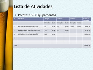 Lista de Atividades
        Pacote: 1.5.3 Equipamentos
ID       Atividade                   Thiago            Simone            Patrícia           Custo da
                                                                                            atividade
                                     Duração   Custo   Duração   Custo   Duração    Custo

1        RECEBER OS EQUIPAMENTOS     80        40,00   60        50,00   30,00      80,00     8.600,00

2        ARMAZENAR OS EQUIPAMENTOS   100       40,00   40        50,00                        6.000,00

3        ACOMPANHAR A INSTALAÇÃO     300       40,00                                         12.000,00

4




Total                                                                                        26.600,00
 