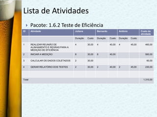 Lista de Atividades
        Pacote: 1.6.2 Teste de Eficiência
ID       Atividade                     Juliana           Bernardo           Antônio           Custo da
                                                                                              atividade
                                       Duração   Custo   Duração    Custo   Duração   Custo

1        REALIZAR REUNIÃO DE           4         30,00   4          40,00   4         45,00       460,00
         ALINHAMENTO E REGRAS PARA A
         MEDIÇÃO DE EFICIÊNCIA
2        INICIAR A MEDIÇÃO             8         30,00   8          40,00                         560,00

3        CALCULAR OS DADOS COLETADOS   2         30,00                                             60,00

4        GERAR RELATÓRIO DOS TESTES    2         30,00   2          40,00   2         45,00       230,00




Total                                                                                           1.310,00
 