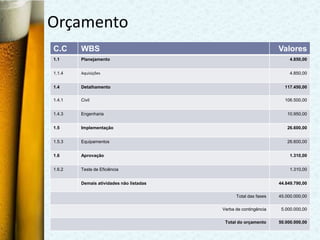 Orçamento
C.C     WBS                                                      Valores
1.1     Planejamento                                                  4.850,00


1.1.4   Aquisições                                                    4.850,00


1.4     Detalhamento                                               117.450,00

1.4.1   Civil                                                      106.500,00


1.4.3   Engenharia                                                  10.950,00


1.5     Implementação                                               26.600,00


1.5.3   Equipamentos                                                26.600,00


1.6     Aprovação                                                     1.310,00


1.6.2   Teste de Eficiência                                           1.310,00


        Demais atividades não listadas                           44.849.790,00

                                               Total das fases   45.000.000,00

                                         Verba de contingência    5.000.000,00

                                          Total do orçamento     50.000.000,00
 