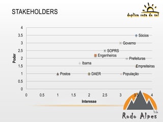 STAKEHOLDERS

         4
        3.5                                                                          Sócios
         3                                                               Governo
        2.5                                                 SOPRS
                                                       Engenheiros
Poder




         2                                                                  Prefeituras
                                           Ibama
        1.5                                                                        Empreiteiras
         1                  Postos                 DAER                  População
        0.5
         0
              0   0.5   1            1.5      2           2.5        3         3.5            4
                                           Interesse
 