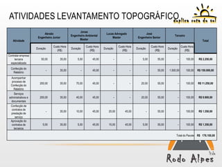ATIVIDADES LEVANTAMENTO TOPOGRÁFICO
                                                   Jonas
                         Abraão                                           Lucas Advogado                 José
                                             Engenheiro Ambiental                                                                  Terceiro
                     Engenheiro Junior                                        Master                Engenheiro Senior
   Atividade                                       Master                                                                                                    Total
                                Custo Hora                 Custo Hora                 Custo Hora                 Custo Hora                 Custo Hora
                    Duração                  Duração                    Duração                    Duração                    Duração
                                   (R$)                       (R$)                       (R$)                       (R$)                       (R$)
Contratar empresa
     terceira          50,00         35,00        5,00          45,00             -           -        5,00           55,00             -       100,00    R$ 2.250,00
  especializada
  Confecção do
                          -          35,00             -        45,00             -           -              -        55,00    1.500,00         100,00   R$ 150.000,00
    Relatório
  Acompanhar
  processo de
                      200,00         35,00       70,00          45,00             -           -       20,00           55,00             -       100,00   R$ 11.250,00
  Confecção do
    Relatório
    Serviços
administrativos e     200,00         35,00       40,00          45,00             -           -       20,00           55,00             -       100,00    R$ 9.900,00
  documentais
  Confecção de
   contratos de
                          -          35,00       10,00          45,00      20,00           45,00             -        55,00             -       100,00    R$ 1.350,00
  prestação de
      serviço
  Aprovação do
   contratos de         5,00         35,00        5,00          45,00      15,00           45,00       5,00           55,00             -       100,00    R$ 1.350,00
     terceiros

                                                                                                                                    Total do Pacote R$ 176.100,00
 