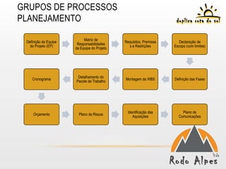 GRUPOS DE PROCESSOS
PLANEJAMENTO

                            Matriz de
 Definição da Equipe                          Requisitos, Premissa      Declaração de
                        Responsabilidades
   do Projeto (EP)                              s e Restrições       Escopo (com limites)
                       da Equipe do Projeto




                        Detalhamento do
    Cronograma                                Montagem da WBS        Definição das Fases
                       Pacote de Trabalho




                                               Identificação das         Plano de
     Orçamento           Plano de Riscos
                                                  Aquisições           Comunicações
 