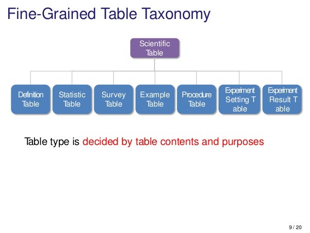 Scientific table type classification in digital library (DocEng 2012)
