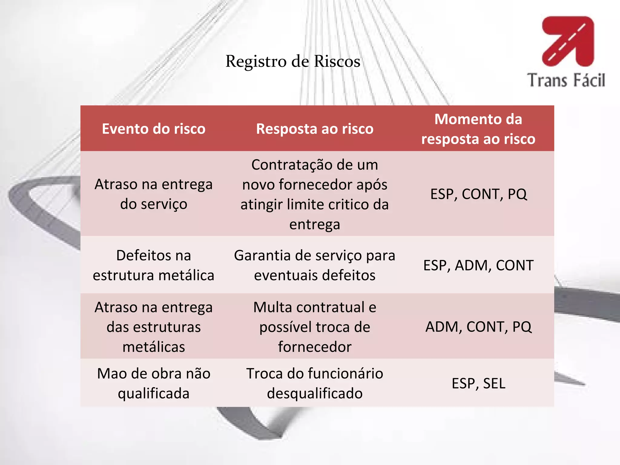 Registro de Riscos


                                                     Momento da
 Evento do risco         Resposta ao risco
                                                   resposta ao risco
                         Contratação de um
Atraso na entrega      novo fornecedor após
                                                    ESP, CONT, PQ
    do serviço         atingir limite critico da
                                entrega
    Defeitos na       Garantia de serviço para
                                                   ESP, ADM, CONT
estrutura metálica      eventuais defeitos
Atraso na entrega        Multa contratual e
 das estruturas          possível troca de         ADM, CONT, PQ
    metálicas               fornecedor
Mao de obra não        Troca do funcionário
                                                       ESP, SEL
  qualificada             desqualificado
 