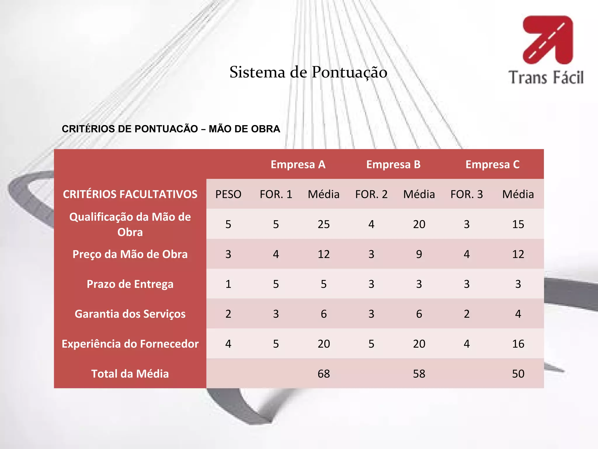 Sistema de Pontuação


CRITÉRIOS DE PONTUACÃO – MÃO DE OBRA


                                    Empresa A         Empresa B        Empresa C

CRITÉRIOS FACULTATIVOS      PESO   FOR. 1   Média   FOR. 2   Média   FOR. 3   Média
 Qualificação da Mão de
                             5       5       25       4       20       3       15
          Obra
 Preço da Mão de Obra        3       4       12       3        9       4       12

    Prazo de Entrega         1       5        5       3        3       3        3

  Garantia dos Serviços      2       3        6       3        6       2        4

Experiência do Fornecedor    4       5       20       5       20       4       16

     Total da Média                          68               58               50
 