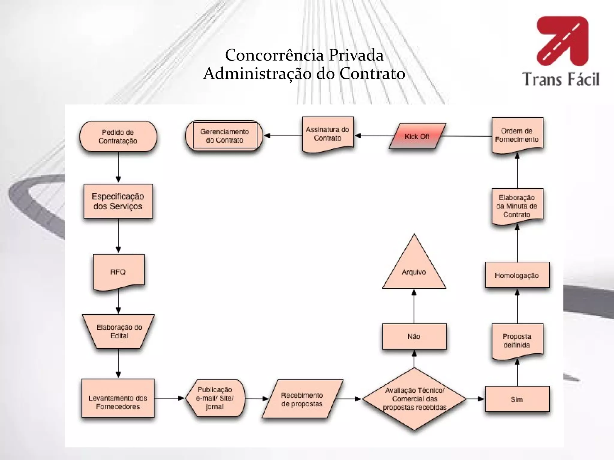 Concorrência Privada
Administração do Contrato
 