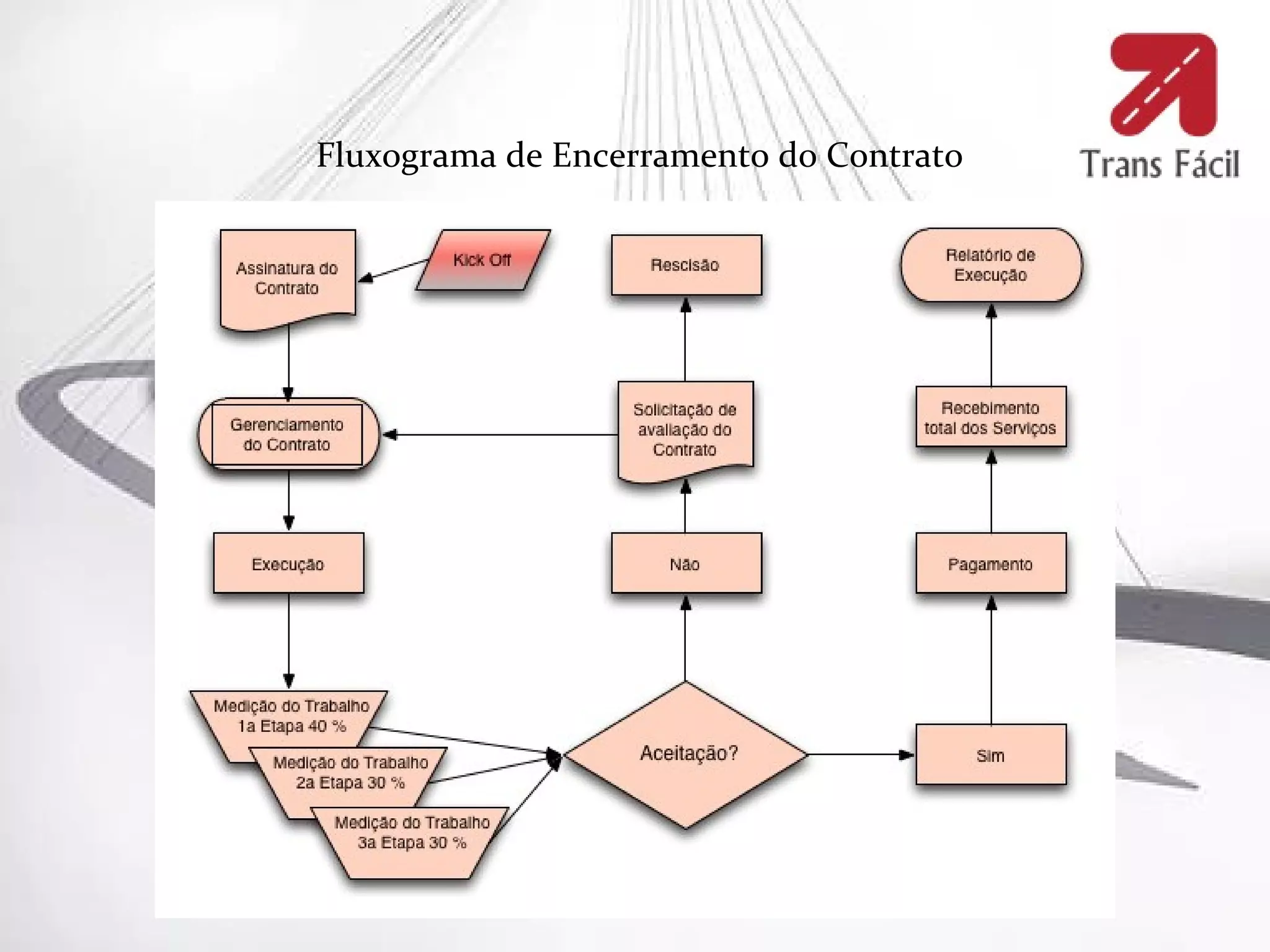 Fluxograma de Encerramento do Contrato
 