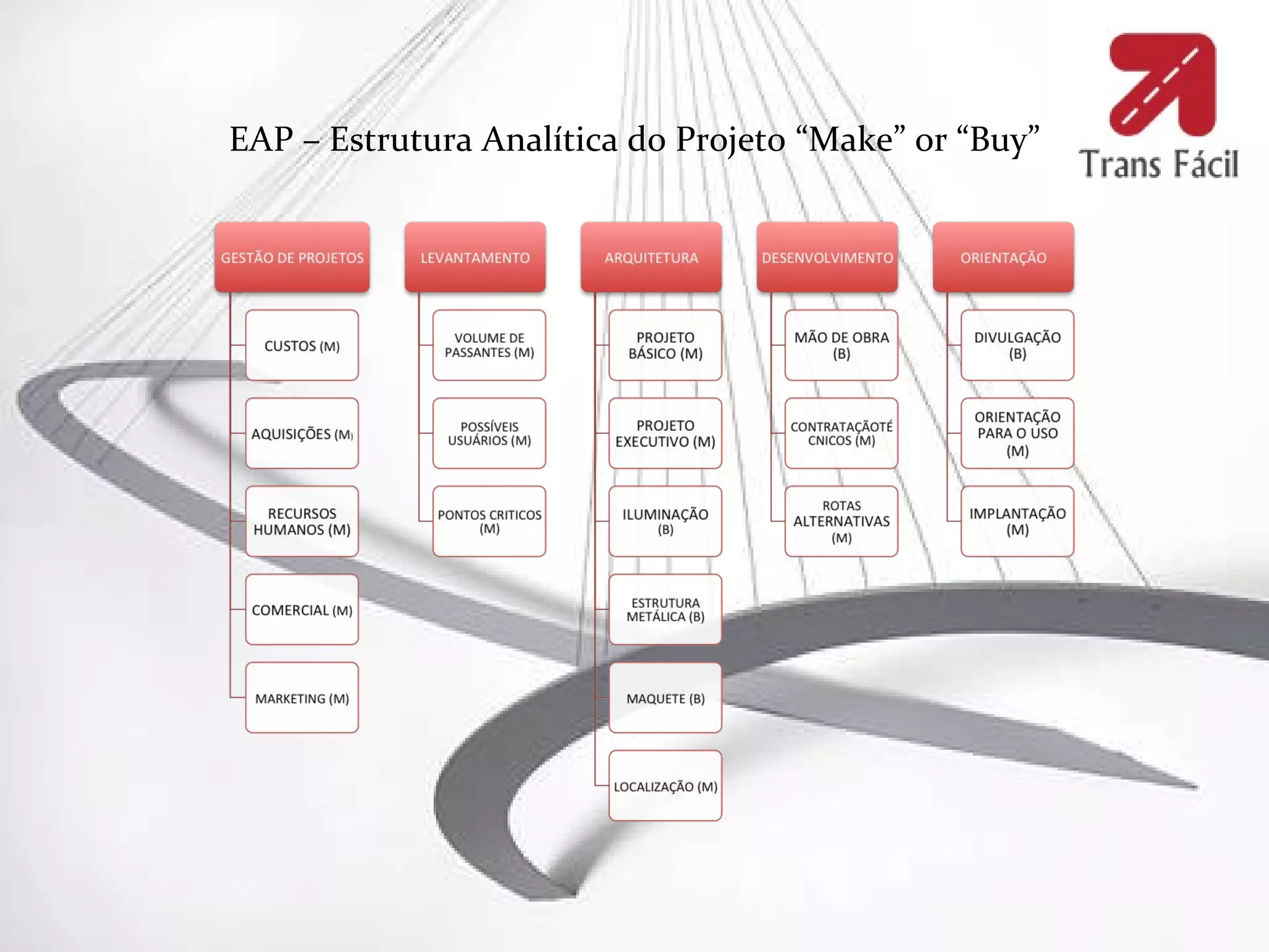 EAP – Estrutura Analítica do Projeto “Make” or “Buy”
 